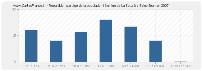Répartition par âge de la population féminine de La Sauzière-Saint-Jean en 2007